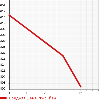 Аукционная статистика: График изменения цены MITSUBISHI Мицубиси  FUSO CANTER GUTS Кантер Гатс Трак  1997 2800 FB511B  в зависимости от аукционных оценок