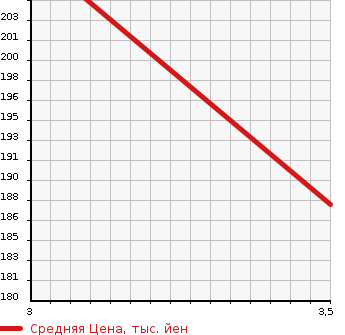 Аукционная статистика: График изменения цены MITSUBISHI Мицубиси  FUSO CANTER GUTS Кантер Гатс Трак  2000 2800 FB51AB W CAB в зависимости от аукционных оценок