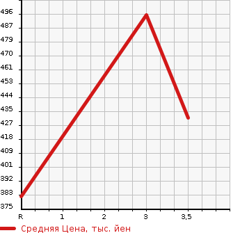 Аукционная статистика: График изменения цены MITSUBISHI Мицубиси  FUSO CANTER GUTS Кантер Гатс Трак  2004 2800 FB70AB  в зависимости от аукционных оценок