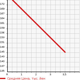 Аукционная статистика: График изменения цены MITSUBISHI Мицубиси  FUSO CANTER GUTS Кантер Гатс Трак  2002 2800 FB70AB W CAB в зависимости от аукционных оценок