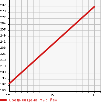 Аукционная статистика: График изменения цены MITSUBISHI Мицубиси  FUSO CANTER GUTS Кантер Гатс Трак  1997 2800 FD501B 4WD в зависимости от аукционных оценок