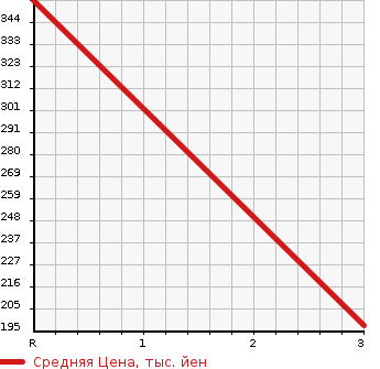 Аукционная статистика: График изменения цены MITSUBISHI Мицубиси  FUSO CANTER GUTS Кантер Гатс Трак  1998 2800 FD501B 4WD в зависимости от аукционных оценок