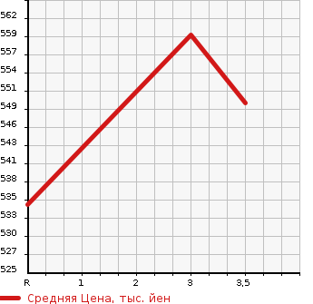 Аукционная статистика: График изменения цены MITSUBISHI Мицубиси  FUSO CANTER GUTS Кантер Гатс Трак  1990 2830 FB308B  в зависимости от аукционных оценок