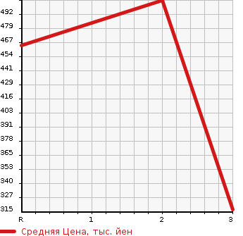 Аукционная статистика: График изменения цены MITSUBISHI Мицубиси  FUSO CANTER GUTS Кантер Гатс Трак  1991 2830 FB308B  в зависимости от аукционных оценок