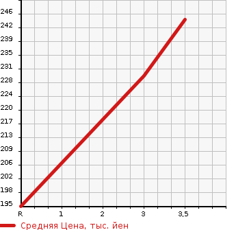 Аукционная статистика: График изменения цены MITSUBISHI Мицубиси  FUSO CANTER GUTS Кантер Гатс Трак  1996 2830 FB501B  в зависимости от аукционных оценок