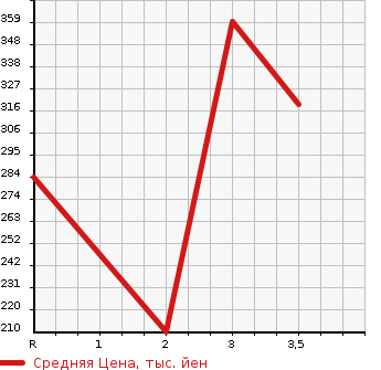 Аукционная статистика: График изменения цены MITSUBISHI Мицубиси  FUSO CANTER GUTS Кантер Гатс Трак  1997 2830 FB501B  в зависимости от аукционных оценок