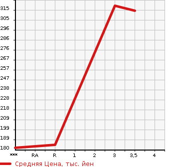 Аукционная статистика: График изменения цены MITSUBISHI Мицубиси  FUSO CANTER GUTS Кантер Гатс Трак  1996 2830 FB511B  в зависимости от аукционных оценок