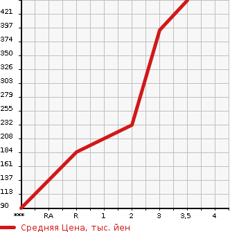 Аукционная статистика: График изменения цены MITSUBISHI Мицубиси  FUSO CANTER GUTS Кантер Гатс Трак  1998 2830 FB511B  в зависимости от аукционных оценок