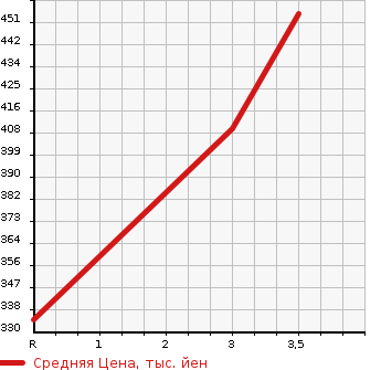 Аукционная статистика: График изменения цены MITSUBISHI Мицубиси  FUSO CANTER GUTS Кантер Гатс Трак  1999 2830 FB511B  в зависимости от аукционных оценок