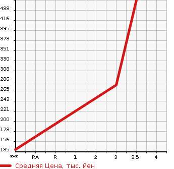 Аукционная статистика: График изменения цены MITSUBISHI Мицубиси  FUSO CANTER GUTS Кантер Гатс Трак  2000 2830 FB51AB  в зависимости от аукционных оценок