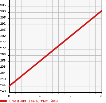 Аукционная статистика: График изменения цены MITSUBISHI Мицубиси  FUSO CANTER GUTS Кантер Гатс Трак  2002 2830 FB51AB  в зависимости от аукционных оценок