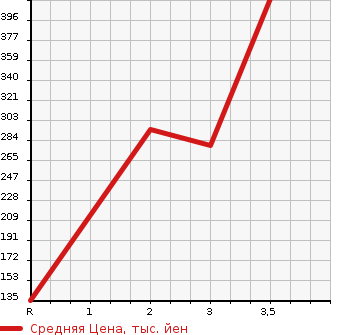 Аукционная статистика: График изменения цены MITSUBISHI Мицубиси  FUSO CANTER GUTS Кантер Гатс Трак  2002 2830 FB70AB  в зависимости от аукционных оценок