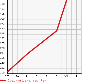 Аукционная статистика: График изменения цены MITSUBISHI Мицубиси  FUSO CANTER GUTS Кантер Гатс Трак  2003 2830 FB70ABX  в зависимости от аукционных оценок