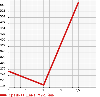 Аукционная статистика: График изменения цены MITSUBISHI Мицубиси  FUSO CANTER GUTS Кантер Гатс Трак  2000 2830 FD50AB  в зависимости от аукционных оценок