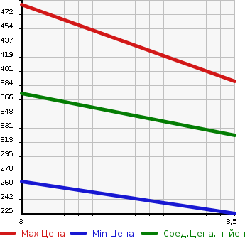 Аукционная статистика: График изменения цены MITSUBISHI Мицубиси  FUSO CANTER GUTS Кантер Гатс Трак  2007 2970 FB70B  в зависимости от аукционных оценок
