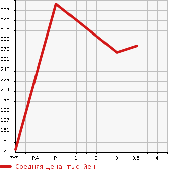 Аукционная статистика: График изменения цены MITSUBISHI Мицубиси  FUSO CANTER GUTS Кантер Гатс Трак  2008 2970 FB70B  в зависимости от аукционных оценок