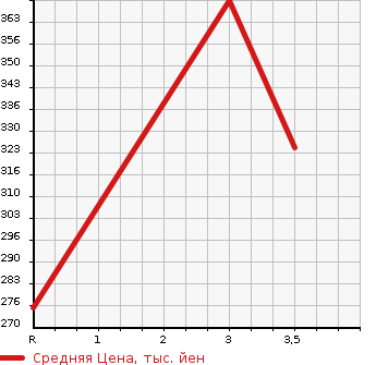 Аукционная статистика: График изменения цены MITSUBISHI Мицубиси  FUSO CANTER GUTS Кантер Гатс Трак  2009 2970 FB70B  в зависимости от аукционных оценок