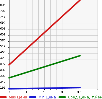 Аукционная статистика: График изменения цены MITSUBISHI Мицубиси  FUSO CANTER GUTS Кантер Гатс Трак  2010 2970 FB70B  в зависимости от аукционных оценок