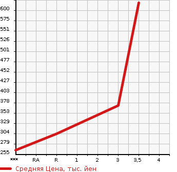 Аукционная статистика: График изменения цены MITSUBISHI Мицубиси  FUSO CANTER GUTS Кантер Гатс Трак  2005 2970 FB70BB  в зависимости от аукционных оценок