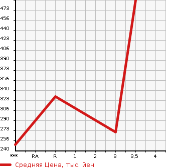 Аукционная статистика: График изменения цены MITSUBISHI Мицубиси  FUSO CANTER GUTS Кантер Гатс Трак  2006 2970 FB70BB  в зависимости от аукционных оценок