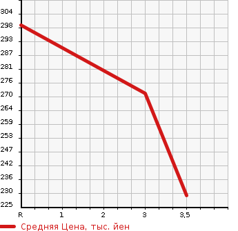 Аукционная статистика: График изменения цены MITSUBISHI Мицубиси  FUSO CANTER GUTS Кантер Гатс Трак  2007 2970 FB70BB  в зависимости от аукционных оценок