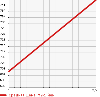 Аукционная статистика: График изменения цены MITSUBISHI Мицубиси  FUSO CANTER GUTS Кантер Гатс Трак  2010 2970 FD70B 4WD в зависимости от аукционных оценок