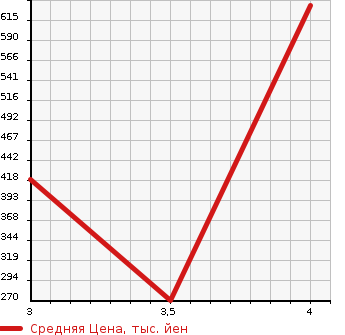 Аукционная статистика: График изменения цены MITSUBISHI Мицубиси  FUSO CANTER GUTS Кантер Гатс Трак  2009 3000 FB70B  в зависимости от аукционных оценок