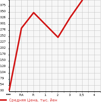 Аукционная статистика: График изменения цены MITSUBISHI Мицубиси  FUSO CANTER GUTS Кантер Гатс Трак  2010 3000 FB70B  в зависимости от аукционных оценок