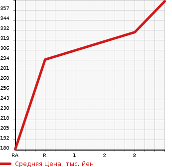 Аукционная статистика: График изменения цены MITSUBISHI Мицубиси  FUSO CANTER GUTS Кантер Гатс Трак  2005 3000 FB70BB  в зависимости от аукционных оценок