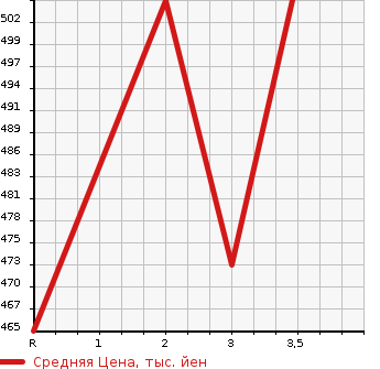 Аукционная статистика: График изменения цены MITSUBISHI Мицубиси  FUSO CANTER GUTS Кантер Гатс Трак  1991 в зависимости от аукционных оценок