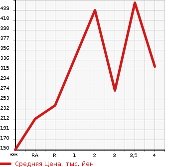 Аукционная статистика: График изменения цены MITSUBISHI Мицубиси  FUSO CANTER GUTS Кантер Гатс Трак  1995 в зависимости от аукционных оценок