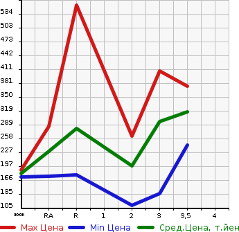 Аукционная статистика: График изменения цены MITSUBISHI Мицубиси  FUSO CANTER GUTS Кантер Гатс Трак  1996 в зависимости от аукционных оценок