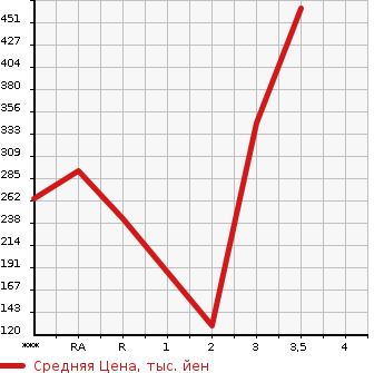 Аукционная статистика: График изменения цены MITSUBISHI Мицубиси  FUSO CANTER GUTS Кантер Гатс Трак  2005 в зависимости от аукционных оценок