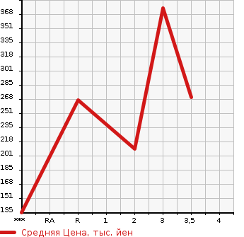 Аукционная статистика: График изменения цены MITSUBISHI Мицубиси  FUSO CANTER GUTS Кантер Гатс Трак  2007 в зависимости от аукционных оценок
