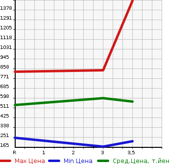 Аукционная статистика: График изменения цены MITSUBISHI Мицубиси  FUSO CANTER GUTS Кантер Гатс Трак  2013 в зависимости от аукционных оценок