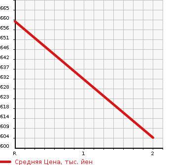 Аукционная статистика: График изменения цены MITSUBISHI Мицубиси  CANTER Кантер  1990 0 FE315BD  в зависимости от аукционных оценок