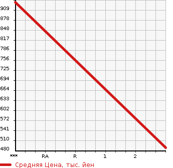 Аукционная статистика: График изменения цены MITSUBISHI Мицубиси  CANTER Кантер  2004 0 FE83EEN  в зависимости от аукционных оценок