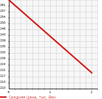 Аукционная статистика: График изменения цены MITSUBISHI Мицубиси  CANTER Кантер  1986 2650 FE300B  в зависимости от аукционных оценок