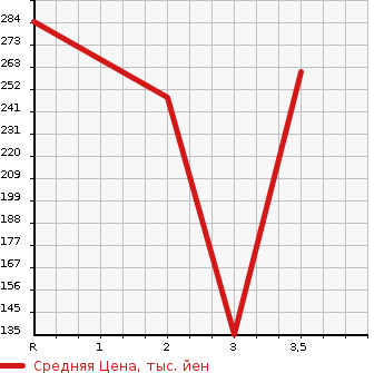 Аукционная статистика: График изменения цены MITSUBISHI Мицубиси  CANTER Кантер  1994 2800 FB501B  в зависимости от аукционных оценок
