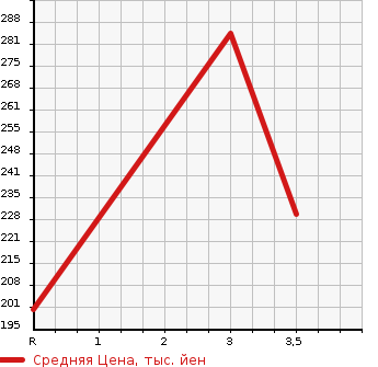 Аукционная статистика: График изменения цены MITSUBISHI Мицубиси  CANTER Кантер  1995 2800 FB501B  в зависимости от аукционных оценок