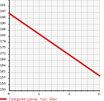 Аукционная статистика: График изменения цены MITSUBISHI Мицубиси  CANTER Кантер  1998 2800 FB501B GUTS в зависимости от аукционных оценок