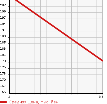 Аукционная статистика: График изменения цены MITSUBISHI Мицубиси  CANTER Кантер  1996 2800 FB511B  в зависимости от аукционных оценок