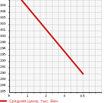 Аукционная статистика: График изменения цены MITSUBISHI Мицубиси  CANTER Кантер  2004 2800 FB70AB 1.5t в зависимости от аукционных оценок