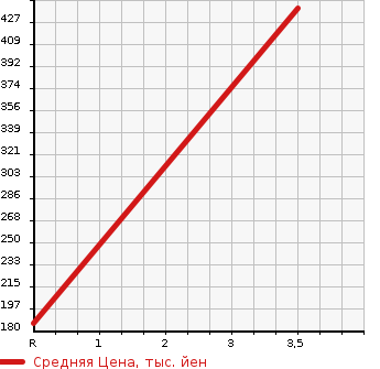 Аукционная статистика: График изменения цены MITSUBISHI Мицубиси  CANTER Кантер  2003 2800 FB70AB GUTS в зависимости от аукционных оценок