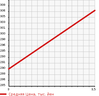 Аукционная статистика: График изменения цены MITSUBISHI Мицубиси  CANTER Кантер  1998 2830 FB501B FLAT DECK в зависимости от аукционных оценок