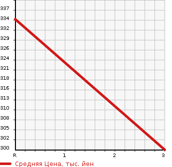 Аукционная статистика: График изменения цены MITSUBISHI Мицубиси  CANTER Кантер  1998 2830 FB511B FLAT DECK в зависимости от аукционных оценок