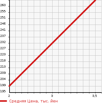 Аукционная статистика: График изменения цены MITSUBISHI Мицубиси  CANTER Кантер  2002 2830 FB51AB  в зависимости от аукционных оценок