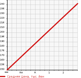 Аукционная статистика: График изменения цены MITSUBISHI Мицубиси  CANTER Кантер  2003 2830 FB70ABX  в зависимости от аукционных оценок