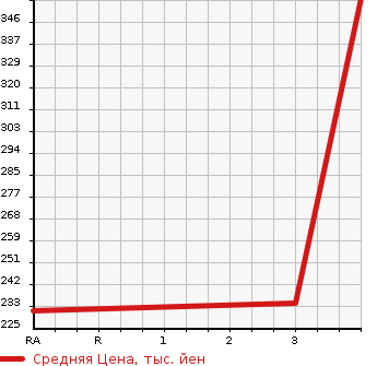 Аукционная статистика: График изменения цены MITSUBISHI Мицубиси  CANTER Кантер  2008 2970 FB70B DOUBLE CAB в зависимости от аукционных оценок