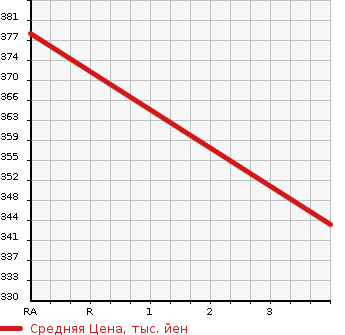 Аукционная статистика: График изменения цены MITSUBISHI Мицубиси  CANTER Кантер  2011 2970 FB70B FLAT DECK в зависимости от аукционных оценок